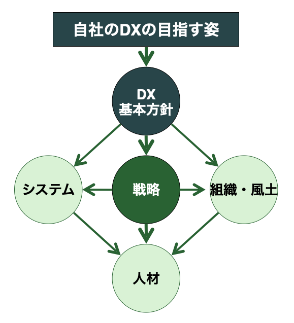 DXサービスのグラフ
