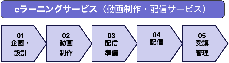 eラーニングサービスのグラフ